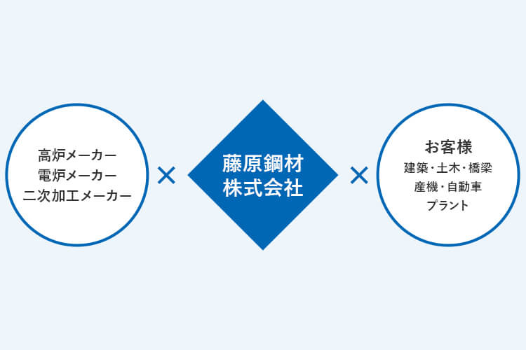 藤原鋼材の強み